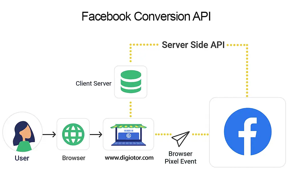 Diagram illustrating the Facebook Conversion API workflow with server-side tracking.